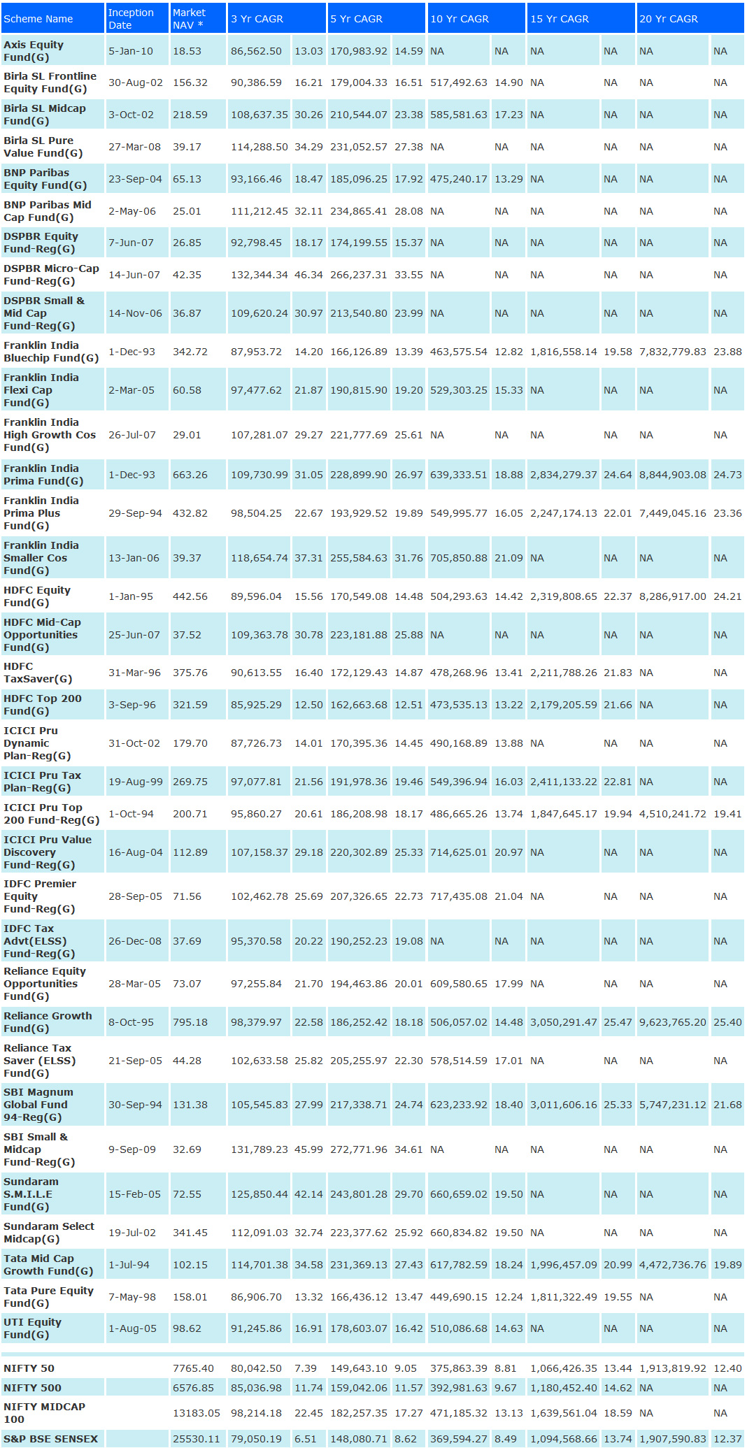 Click on the table for larger view of SIP performance of some of the Top performing Equity Mutual funds