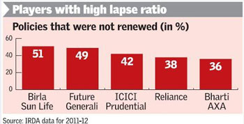 Investors fail to renew Rs 1.9 lakh cr of insurance policies