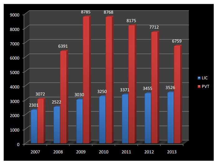 Overall comparison of increase or decrease in number of life insurance offices in 2012-13