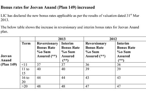 LIC Jeevan Anand