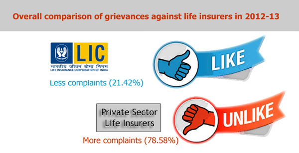 Overall comparison of grievances against life insurers in 2012-13