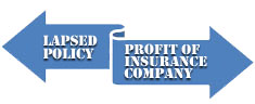 Percentage of lapsed policies of life insurance in 2011-12