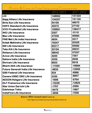 Profit & Loss of Life Insurance Companies