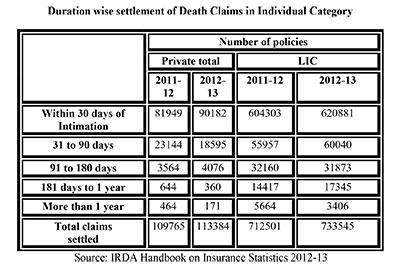 LIC settled 84.64% of death claims within 30 days of intimation in 2012-13